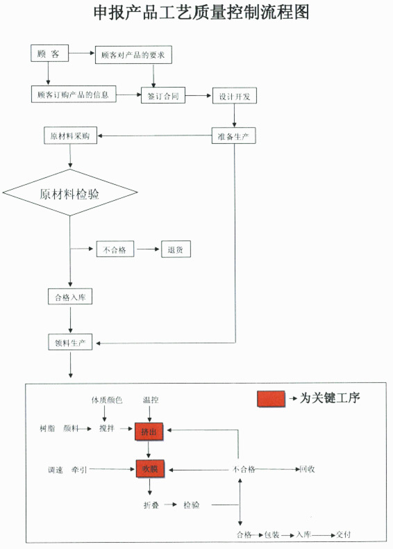 工藝流程